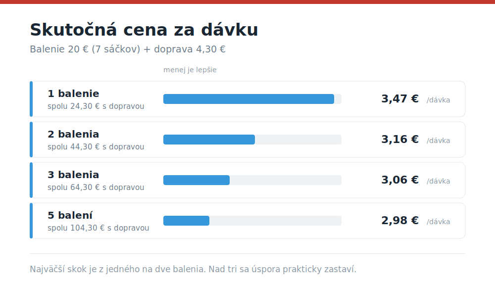 Kamagra Oral Jelly cena 2026: koľko má reálne stáť a čo znamená podozrivo nízka ponuka Kamagra Oral Jelly cena za dávku vrátane dopravy pri 1 až 5 baleniach